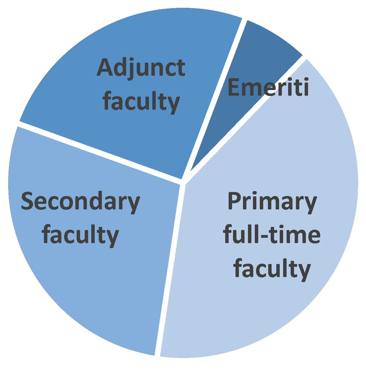 Faculty distribution_ primary, secondary, adjunct, and emeriti