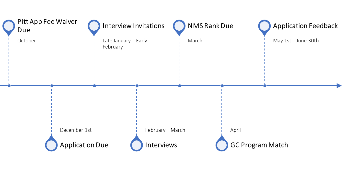 App Fee Waiver Due - October; Application Due – December 1; Interview Invitations – Late January-Early February; Interviews – February-March; NMS Rank Due – March; GC Program Match – April; Application Feedback – May 1-June 30